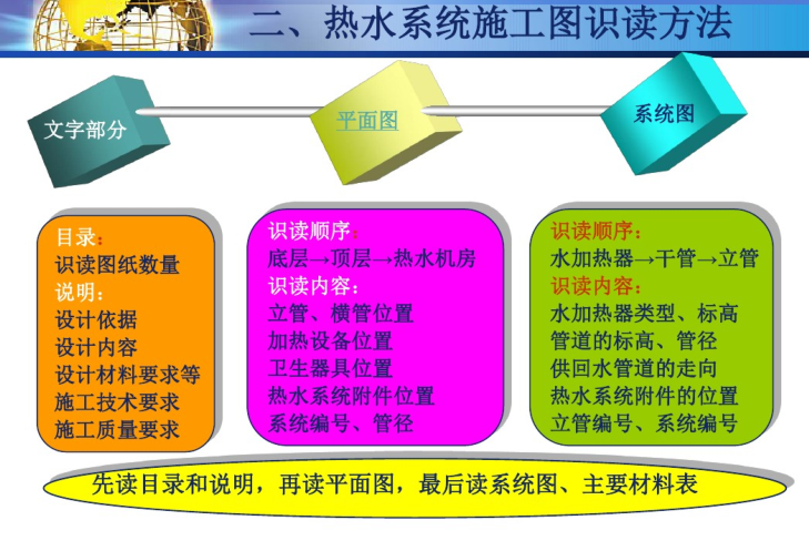 建筑内部热水系统培训课件-热水系统施工图识读方法