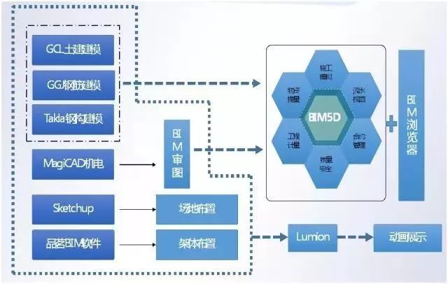 机电经理全过程管理资料下载-BIM应用落地的全过程指导案例