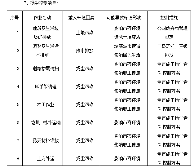 棚改房项目施工现场环境保护管理(121页)-扬尘控制清单