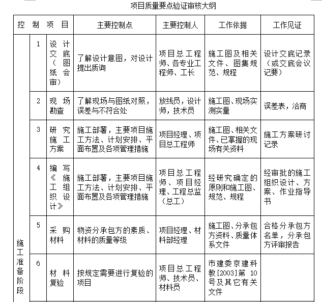 装饰装修工程计划管理（含图）-项目质量要点验证审核大纲