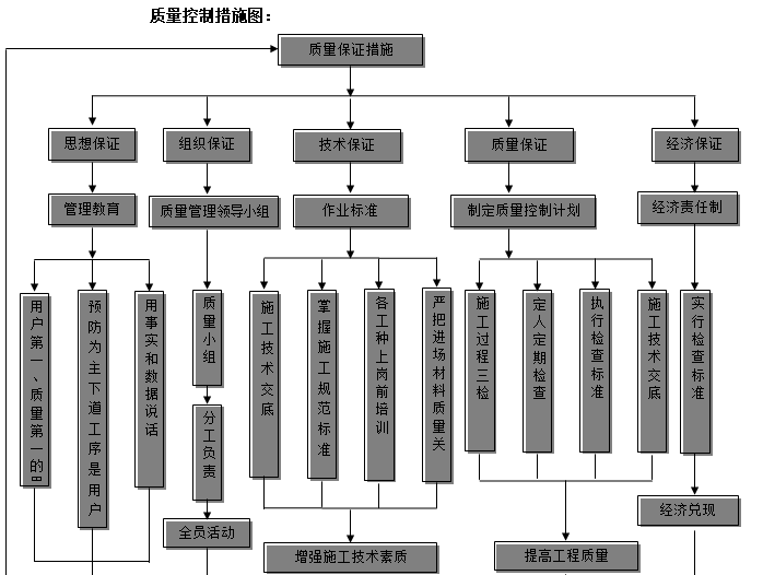 装饰装修工程计划管理（含图）-质量控制措施图