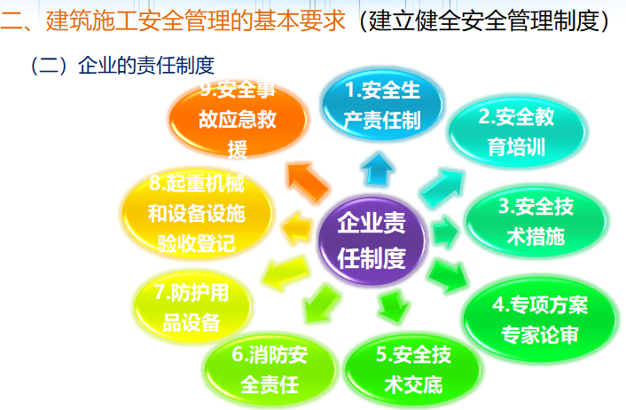 建筑装饰工程安全管理培训（133页）-企业责任制度