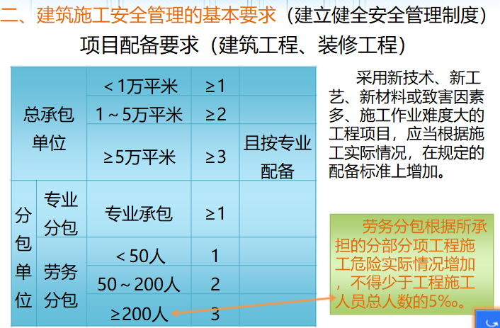 建筑装饰工程安全管理培训（133页）-项目配备要求（建筑工程、装修工程）