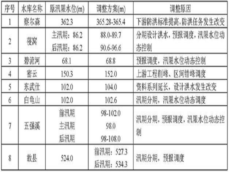 水电管理问题资料下载-水利水电风险分析和风险管理