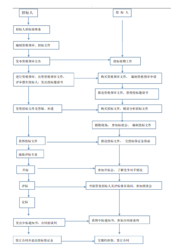 招投标流程和具体步骤讲解-流程图