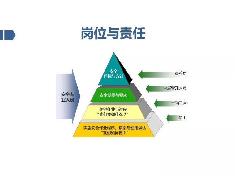 安全管理人员如何避责免责？PPT详细讲解！_42