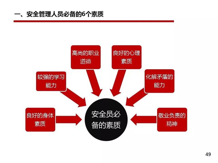 安全管理人员如何避责免责？PPT详细讲解！_49