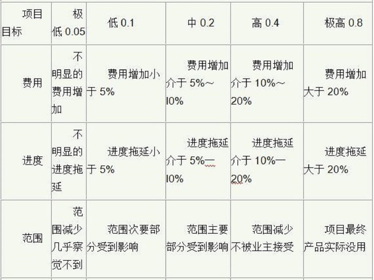 港珠澳大桥大临建设资料下载-水利工程建设中的风险管理