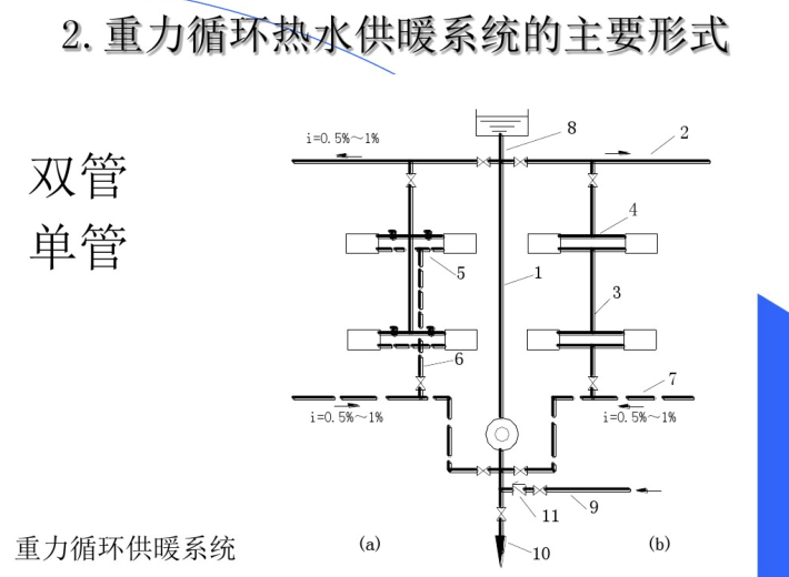 暖通工程供暖基本知识-重力循环供暖系统