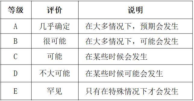 水利工程建设风险管理（83页，清楚明了）-风险可能性的定性估计