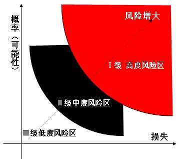 水利工程建设风险管理（83页，清楚明了）-风险评估