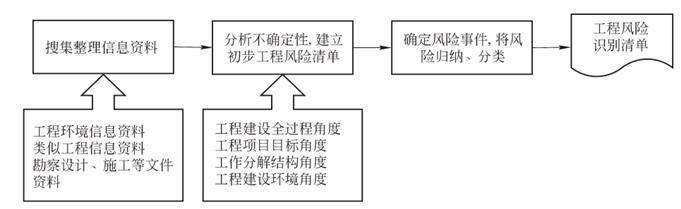 水利工程建设风险管理（83页，清楚明了）-工程风险识别的流程