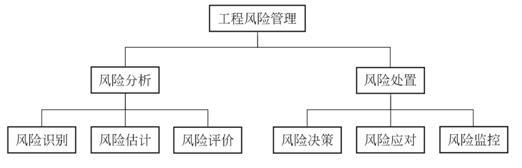 水利工程建设风险管理（83页，清楚明了）-管理概述