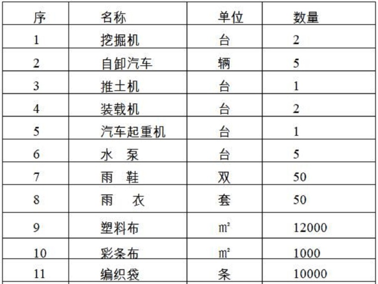 水库加固安全专项施工方案资料下载-水库加固工程施工安全度汛方案