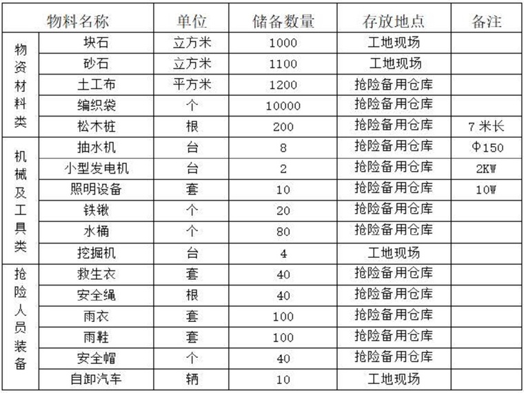 施工安全度汛措施方案资料下载-重力坝水库安全度汛方案（16页，清楚明了）