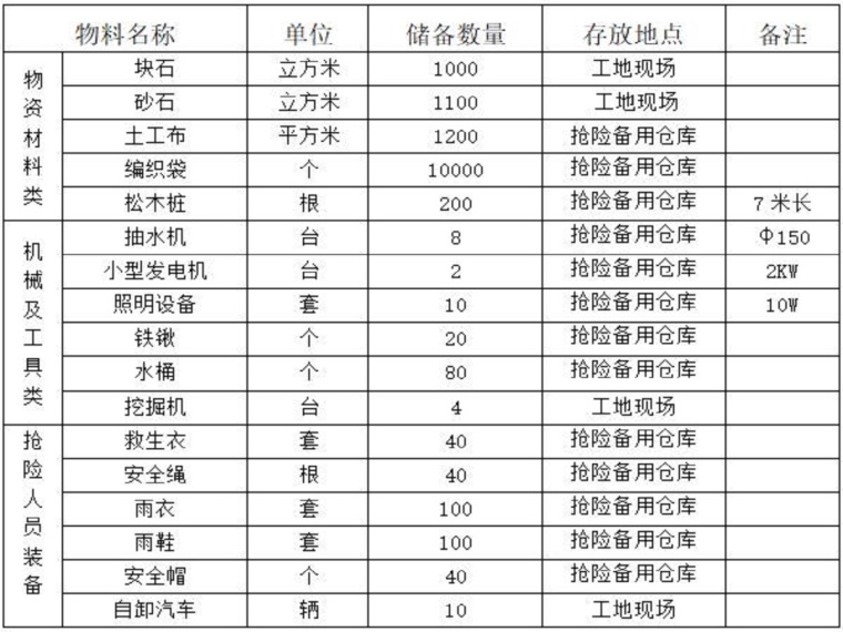 重力坝埋石资料下载-重力坝水库安全度汛方案（16页，清楚明了）