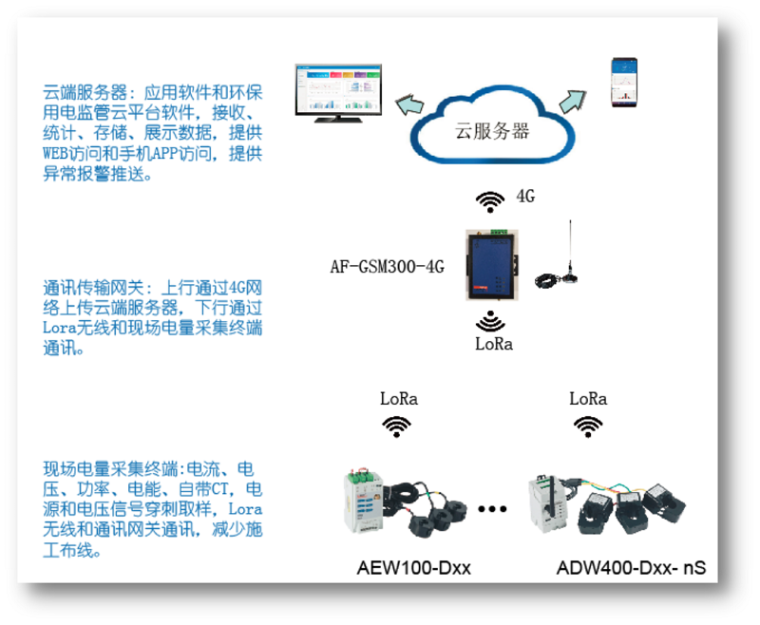 河流在线监测资料下载-浅谈智慧环保用电监管在工况企业的应用开展