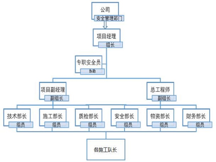 安全保证技术保证体系资料下载-水库拦河坝工程安全保证体制