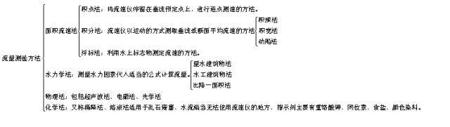 超声波流量试验资料下载-水文业务知识资料--流量测验