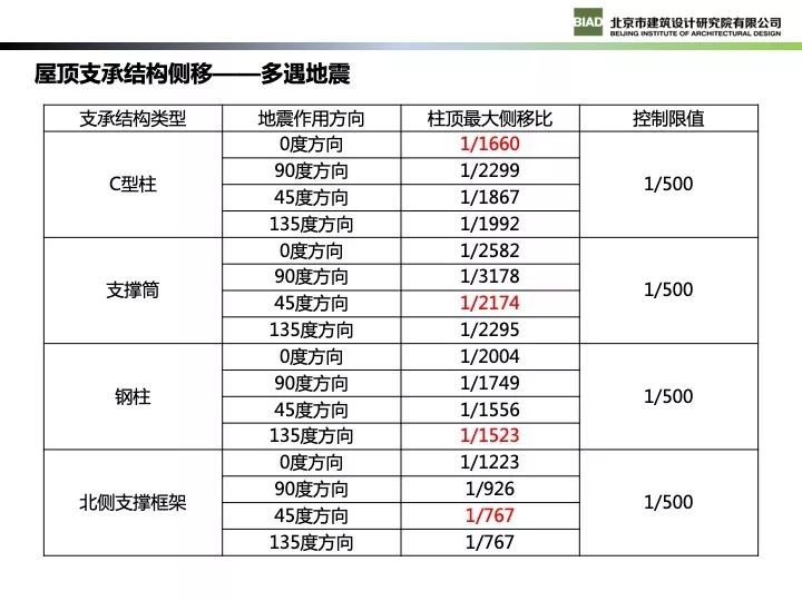 北京新机场航站楼现代钢结构设计_42