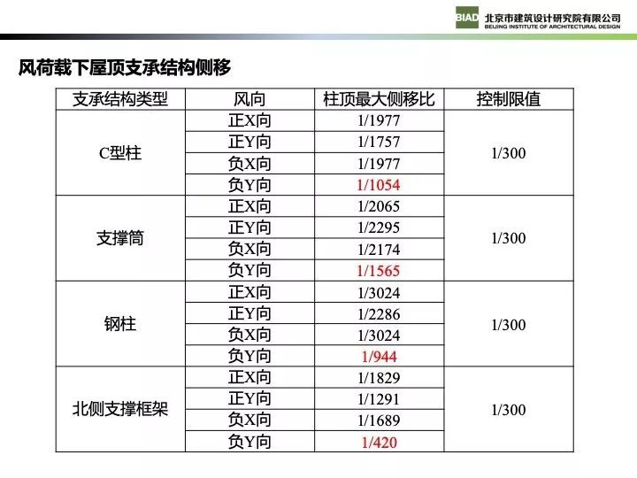 北京新机场航站楼现代钢结构设计_39