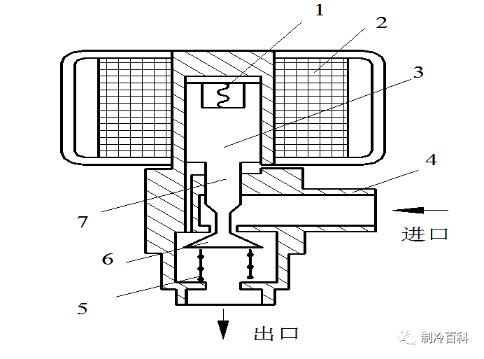 制冷设备的6种节流装置，你知道几种_4