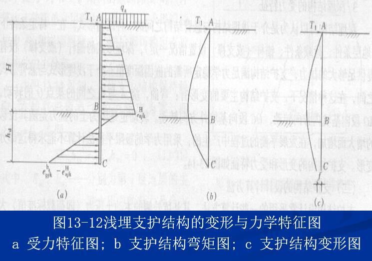 深基坑支护结构的设计计算-浅埋支护结构的变形与力学特征图