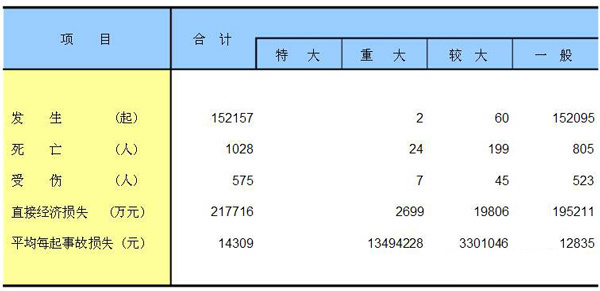 消防自动报警系统cad资料下载-火灾的危害及火灾自动报警系统意义