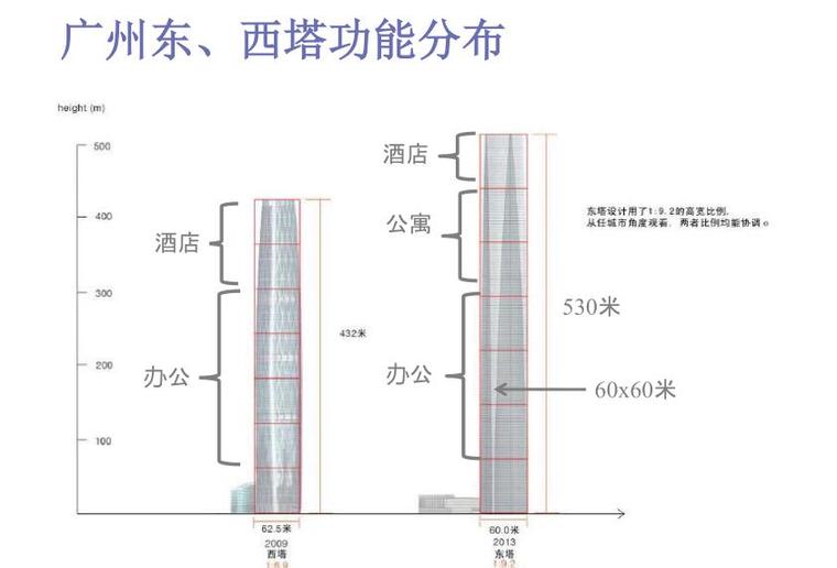 广州东塔设计与建设-广州东、西塔功能分布