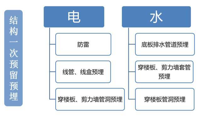 建筑机电工程工序穿插全流程解读，受用！_6