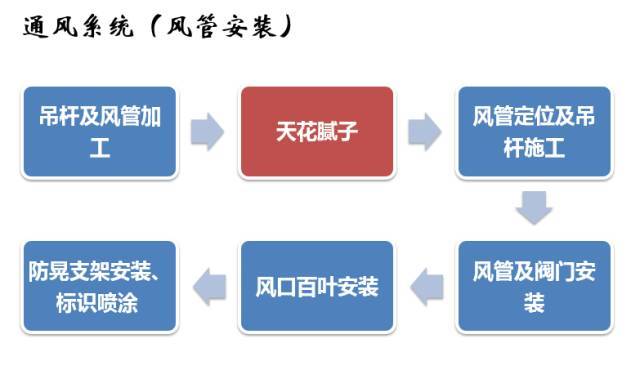 建筑机电工程工序穿插全流程解读，受用！_13