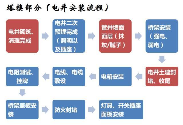 建筑机电工程工序穿插全流程解读，受用！_11