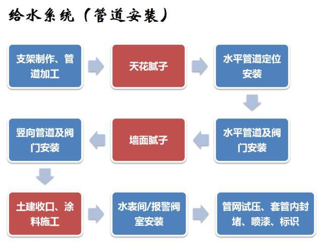 建筑机电工程工序穿插全流程解读，受用！_15