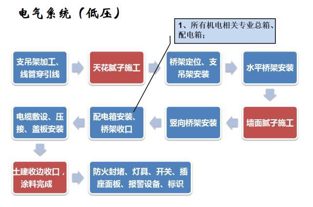 建筑机电工程工序穿插全流程解读，受用！_17