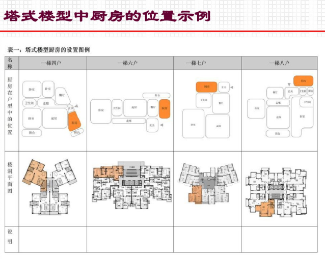 住宅精细化设计的关键（PDF，30页）-塔式楼型中厨房的位置示例