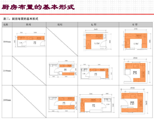 住宅精细化设计的关键（PDF，30页）-厨房布置的基本形式