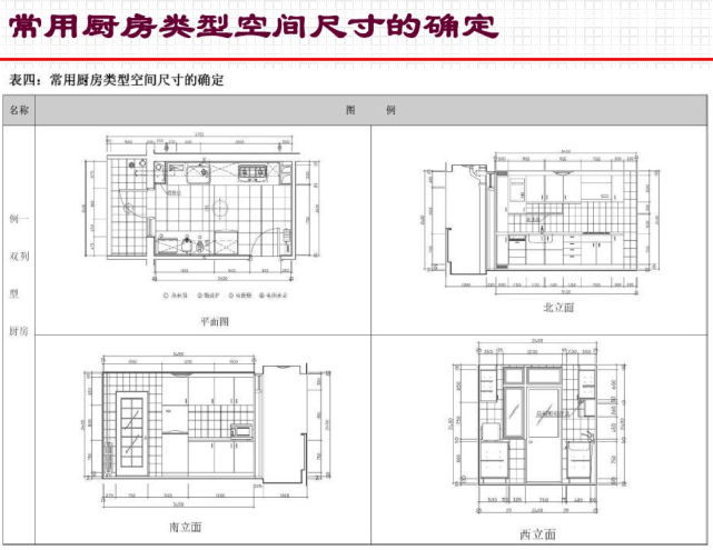 住宅精细化设计的关键（PDF，30页）-常用厨房类型空间尺寸的确定