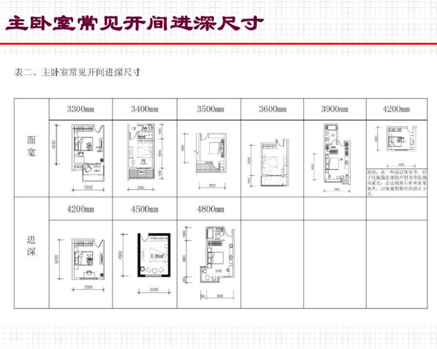 住宅精细化设计的关键（PDF，30页）-主卧室常见开间进深尺寸