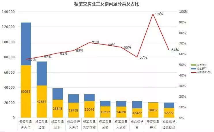 精装房业主反馈最多的问题是什么？_8