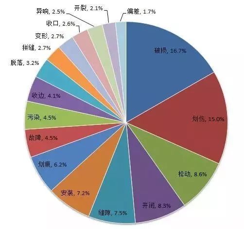 精装房业主反馈最多的问题是什么？_5