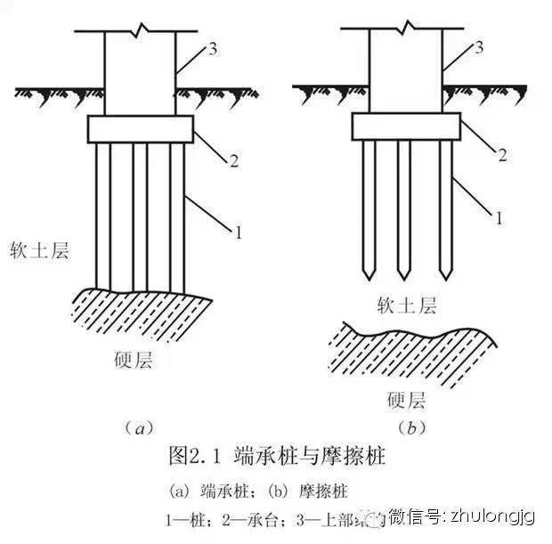 桩基础检验验收资料下载-桩基础知识集锦，建议收藏！