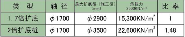 来自日本的两倍旋挖扩底桩施工技术_3