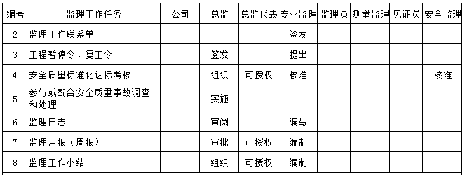 监理工作职责分配一览表,职责划分明明白白!_6