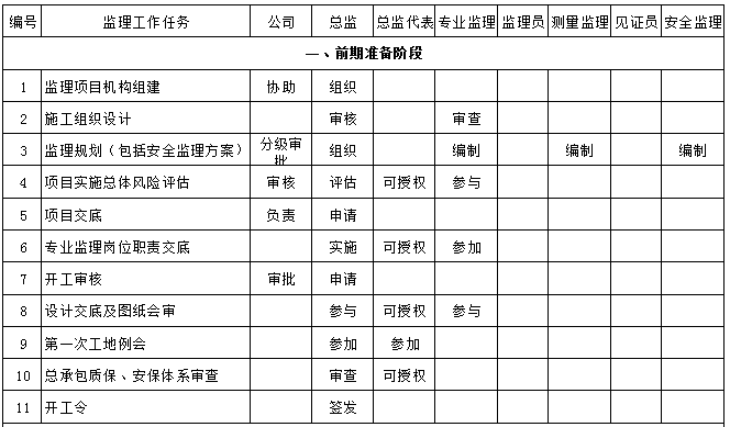 监理工作职责分配一览表,职责划分明明白白!_2