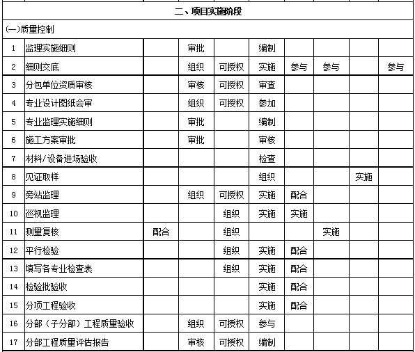 监理工作职责分配一览表,职责划分明明白白!_3