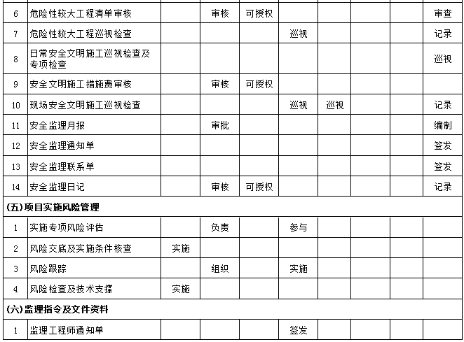 监理工作职责分配一览表,职责划分明明白白!_5