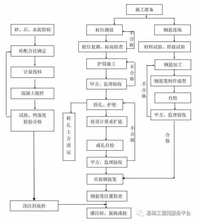 各种桩基工程资料下载-各种桩基的施工流程图，可收藏！