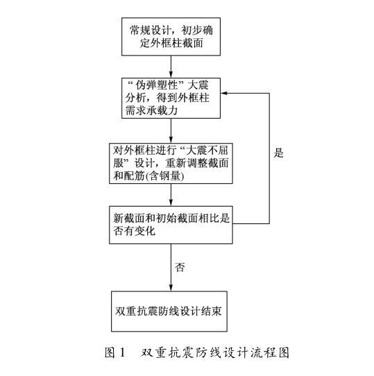 建筑抗震弹塑性分析pdf资料下载-基于伪弹塑性分析的双重抗震防线设计方法