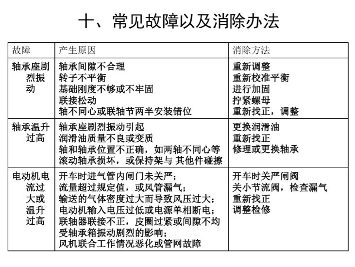 通风除尘技术详细介绍-常见故障以及消除办法