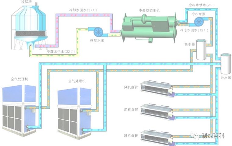 同程式水系统图纸资料下载-这样说中央空调水系统，人人看得懂~